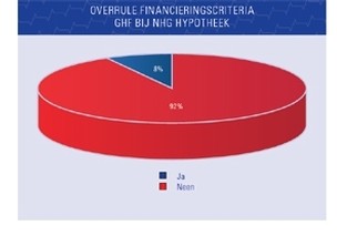 92-hypotheekaanbieders-maakt-geen-gebruik-van-ruimere-nhg-normen-photo