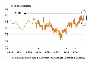 91-van-de-consumenten-koopt-komend-jaar-zeker-geen-woning-photo