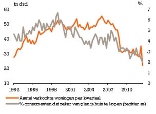 ing-kabinet-gooit-woningmarkt-op-korte-termijn-op-slot-photo