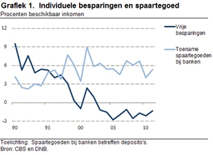 per-saldo-is-nederland-helemaal-geen-spaarzaam-volk-photo