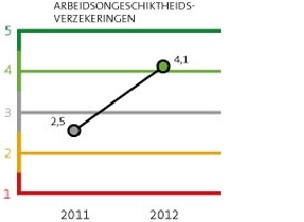 flinke-verbetering-kwaliteit-arbeidsongeschiktheidsverzekeringen-photo