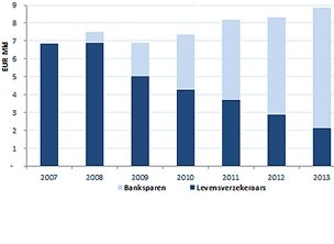 dnb-waarschuwt-levensverzekeraars-en-het-verbond-reageert-photo