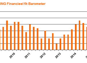 financieel-fit-barometer-stijgt-naar-hoogste-punt-ooit-photo