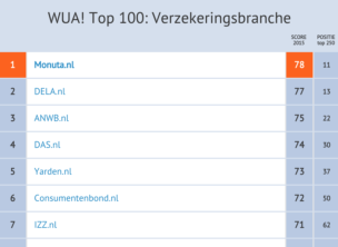 Monuta.nl beste site onder verzekeraars