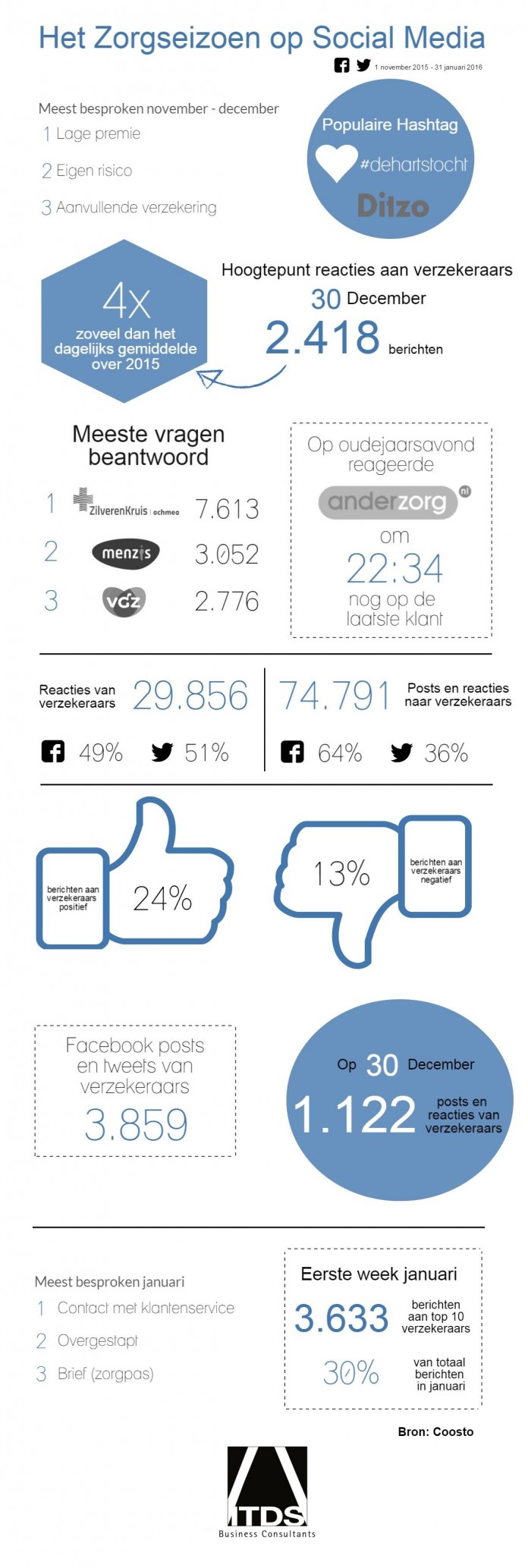 Infographic Zorg - itds