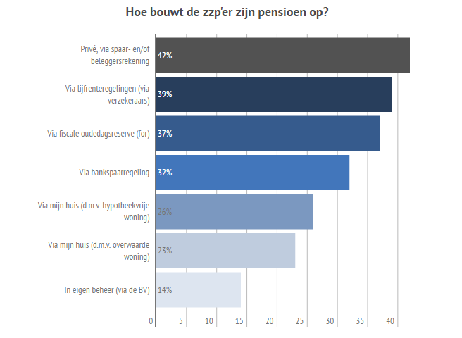 zzp barometer pensioen