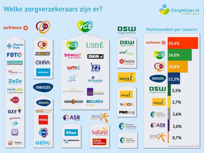 infographic-zorgverzekeraars-Nederland-2016-1024x768