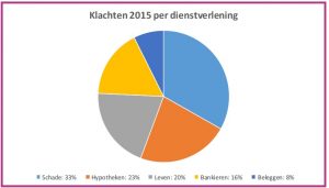 kifid statistiek-dienstverlening 2015