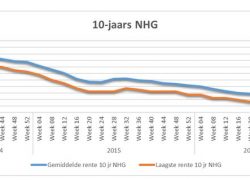 Hypotheekrentes dalen verder