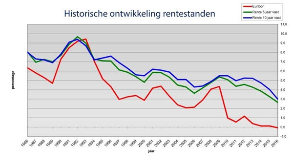 Rentemiddeling voor uw cliënt in de praktijk
