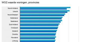 Grootste stijging woningwaarde in Amsterdam: bijna 15 procent