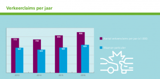 Aantal aanrijdingen met 8% gestegen; Verbond roept politiek op tot actie