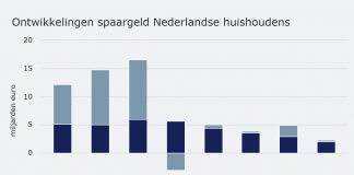 Nederlander spaart minder