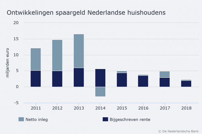 Nederlander spaart minder