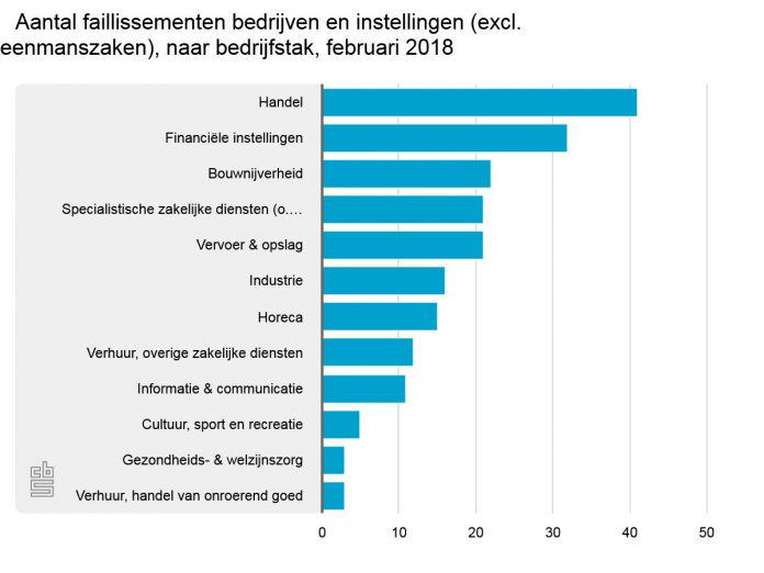 Relatief veel faillissementen in de financiële sector