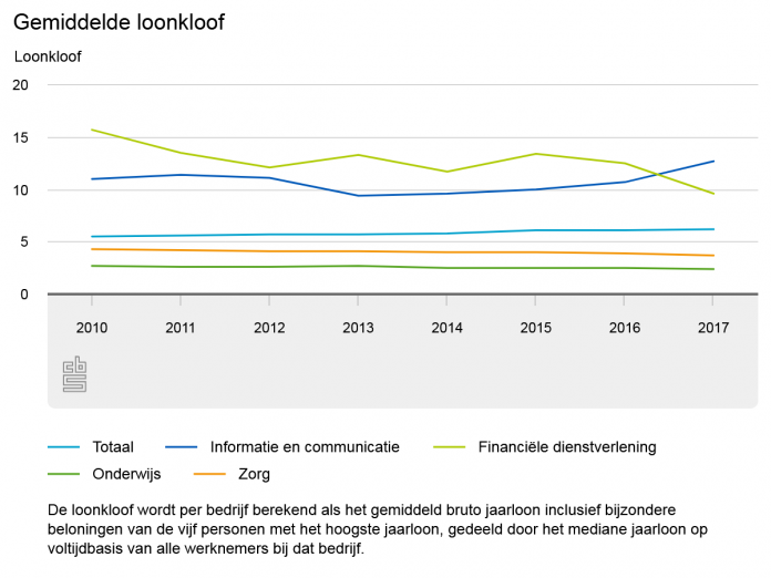 chart(3) Loonkloof financiële sector daalt