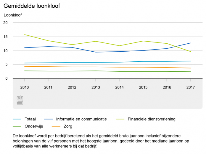 Loonkloof financiële sector daalt