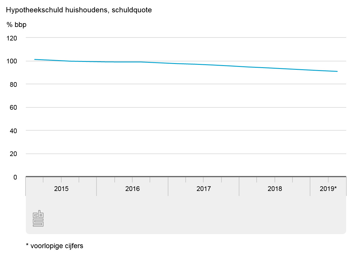 Hypotheekschuld stijgt tot bijna €720 miljard