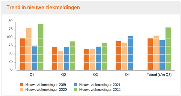 Ontwikkeling nieuwe ziekmeldingen per kwartaal. Index Q1 2019 = 100