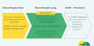 SharePeople biedt inkomen bij arbeidsongeschiktheid tot AOW-leeftijd