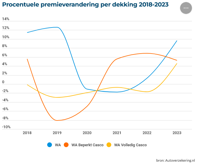 Procentuele premieverandering per dekking 2018-2023